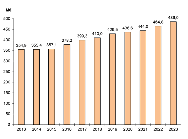 Chart du budget de la Cour de 2013 à 2023