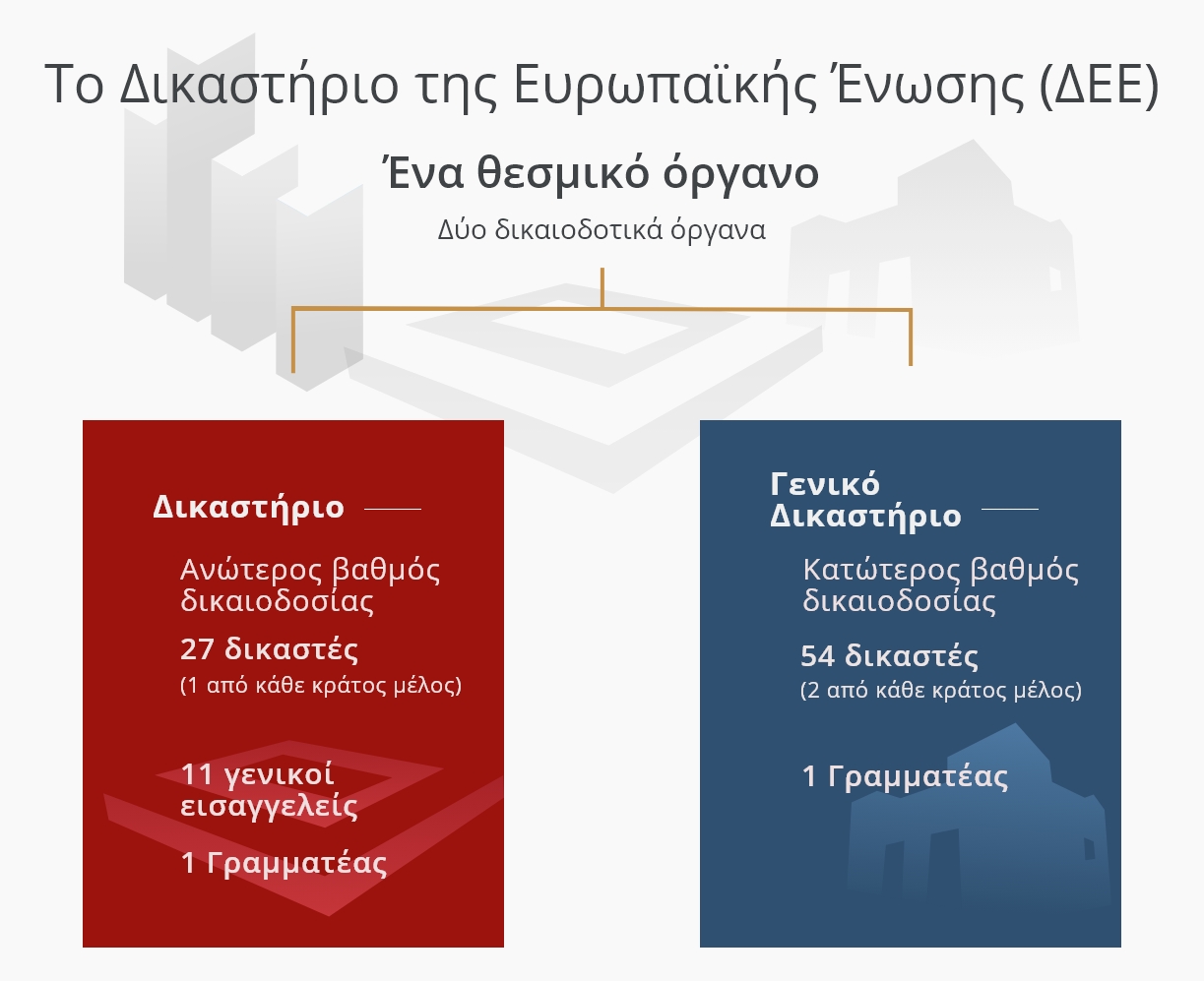 Ένα θεσμικό όργανο - Δύο δικαιοδοτικά όργανα EL