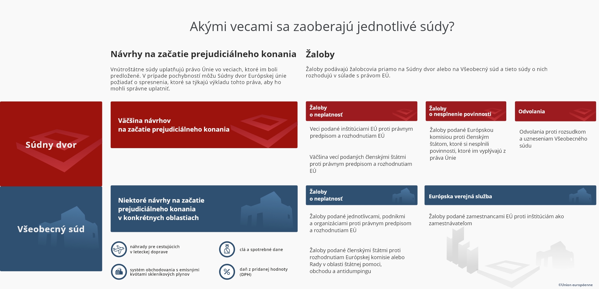Akými vecami sa zaoberajú jednotlivé súdy SK