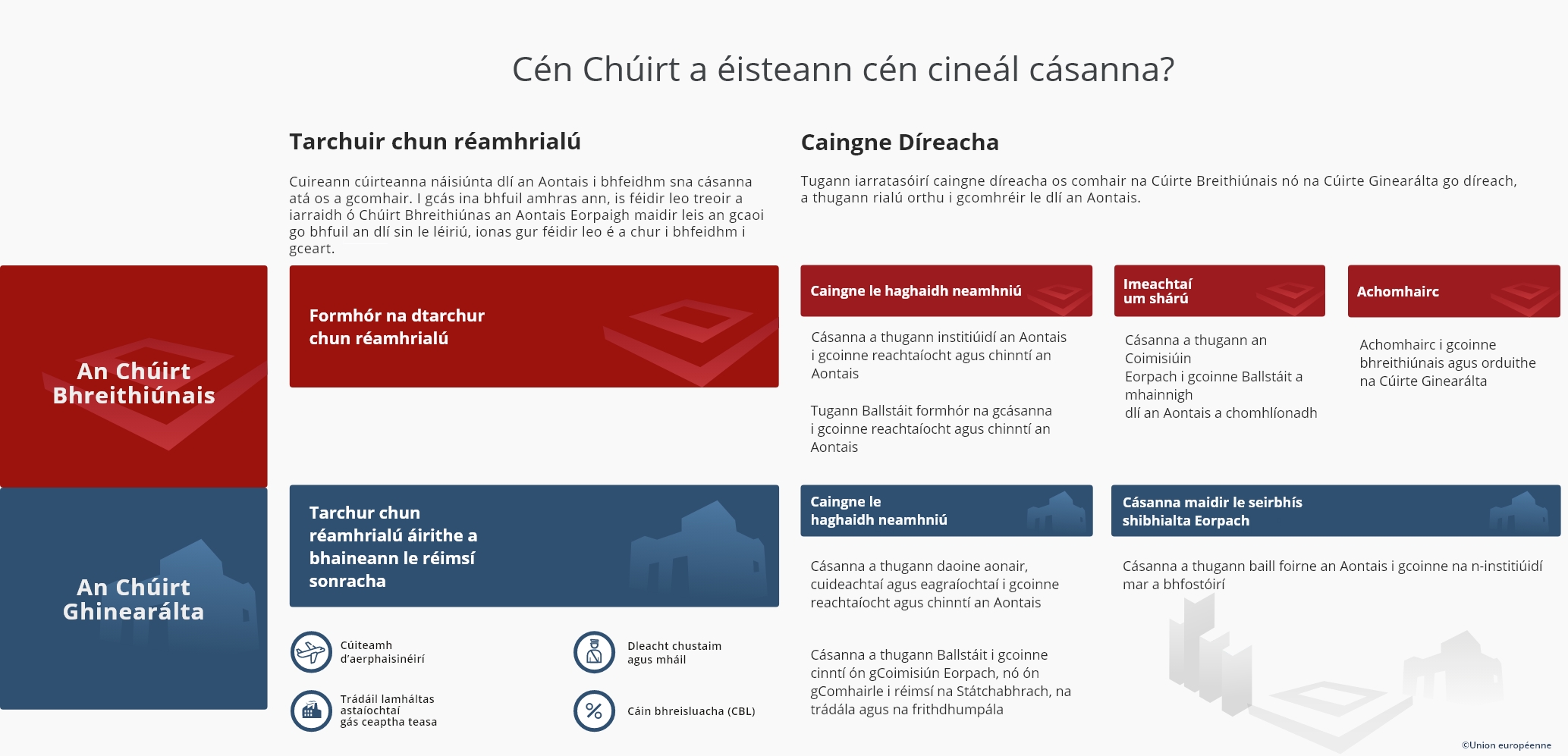 Cén Chúirt a éisteann cén cineál cásanna GA