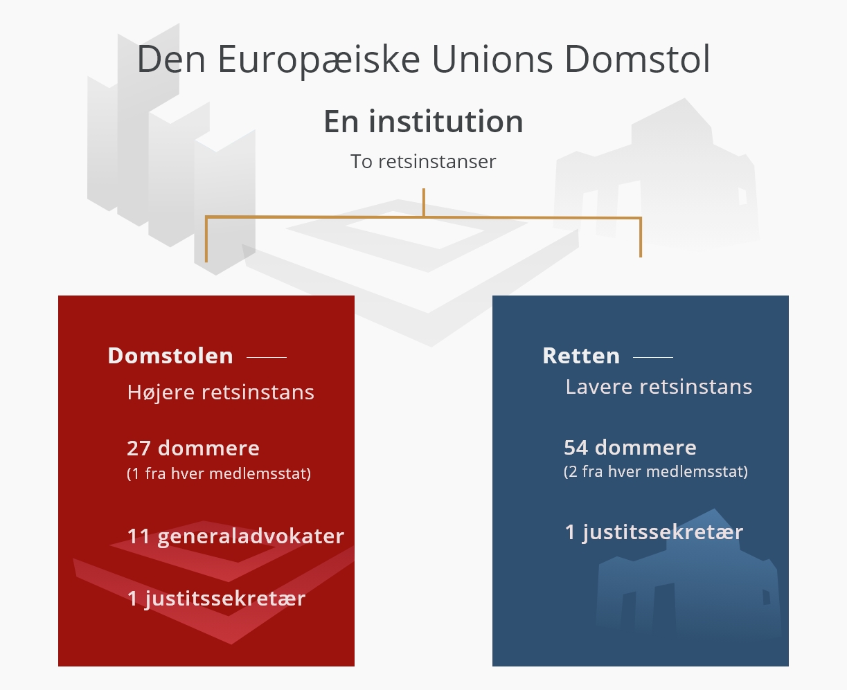 En institution - To retsinstanser DA