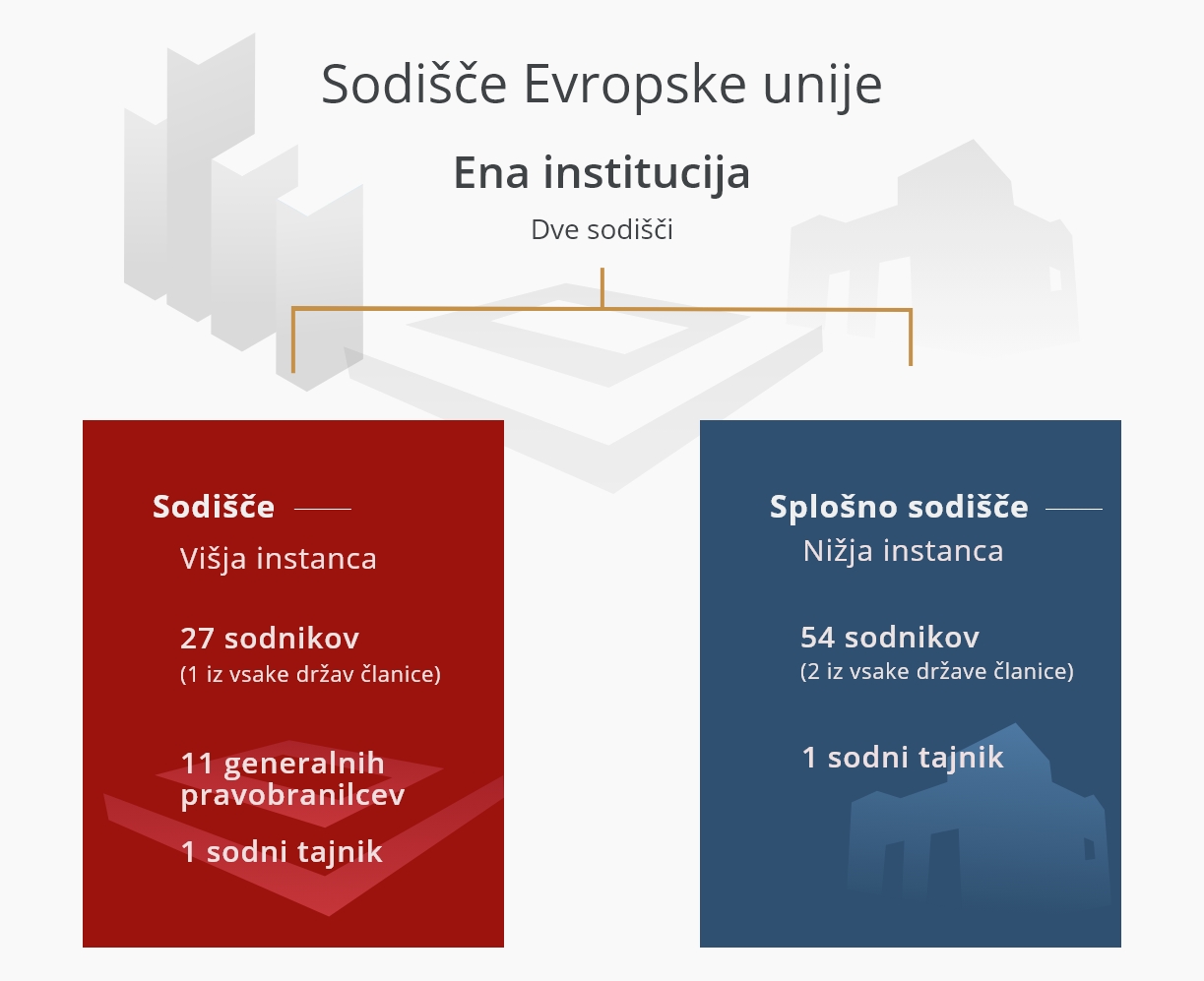 Ena institucija -Dve sodišči SL