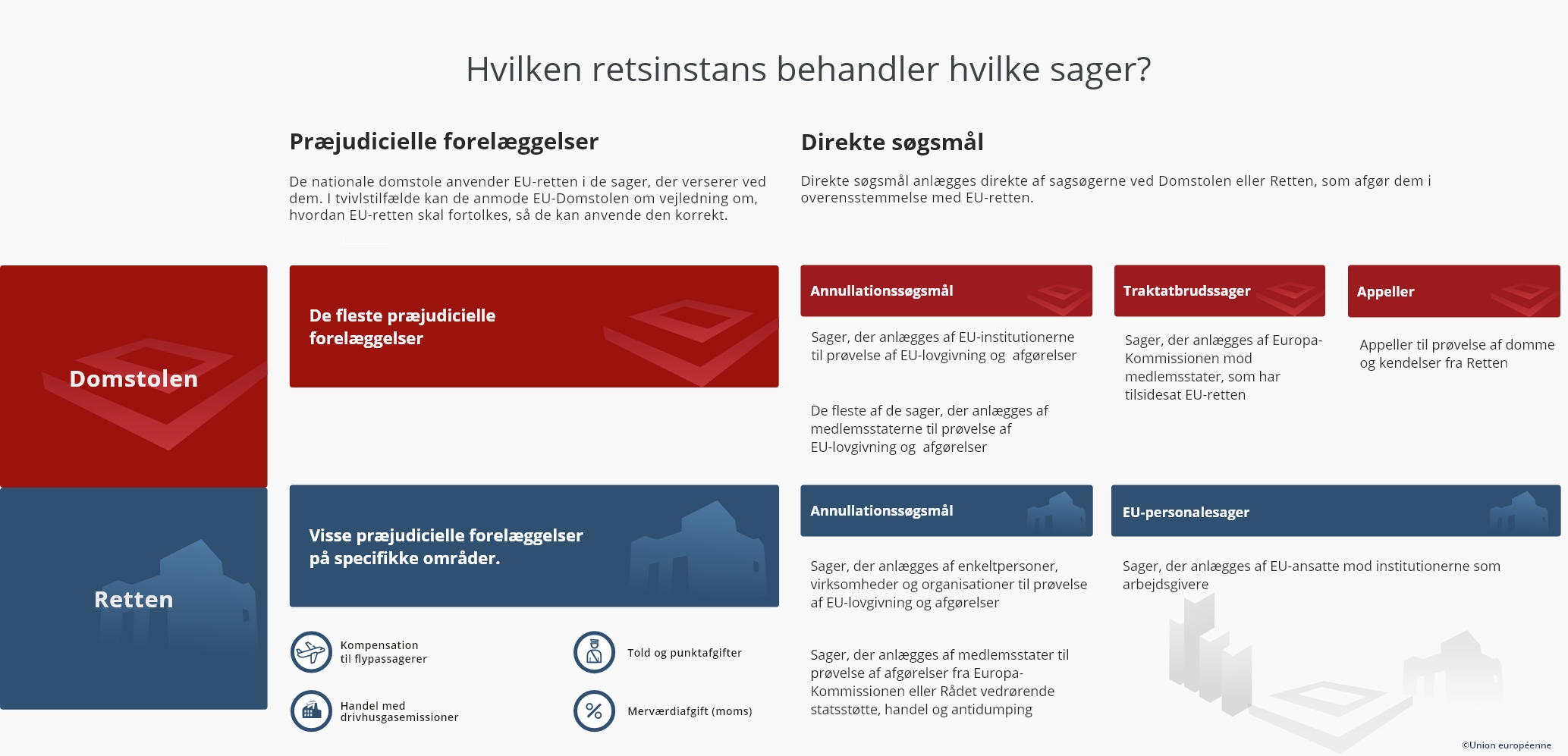 Hvilken retsinstans behandler hvilke sager DA