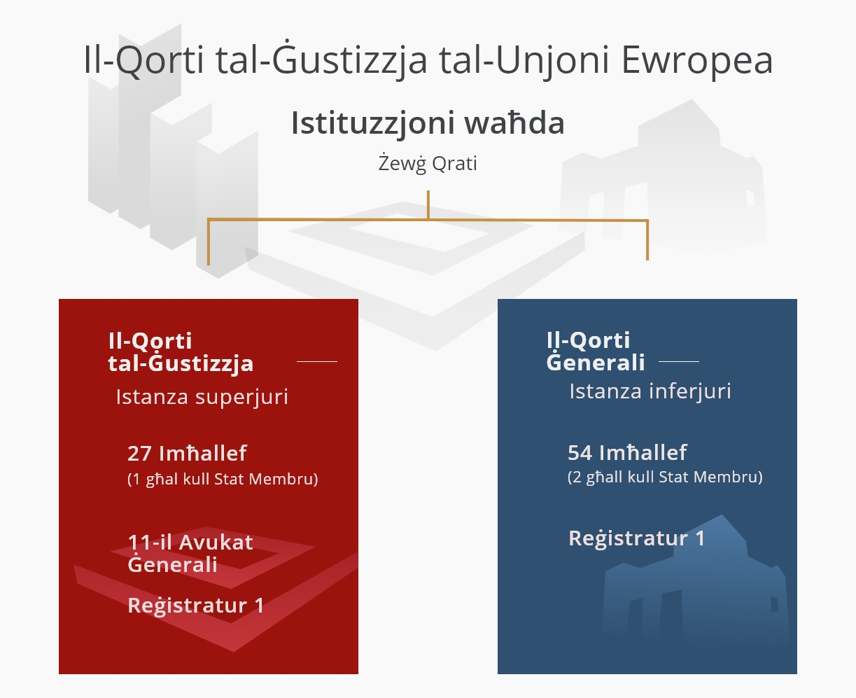 Istituzzjoni waħda - Żewġ Qrati MT