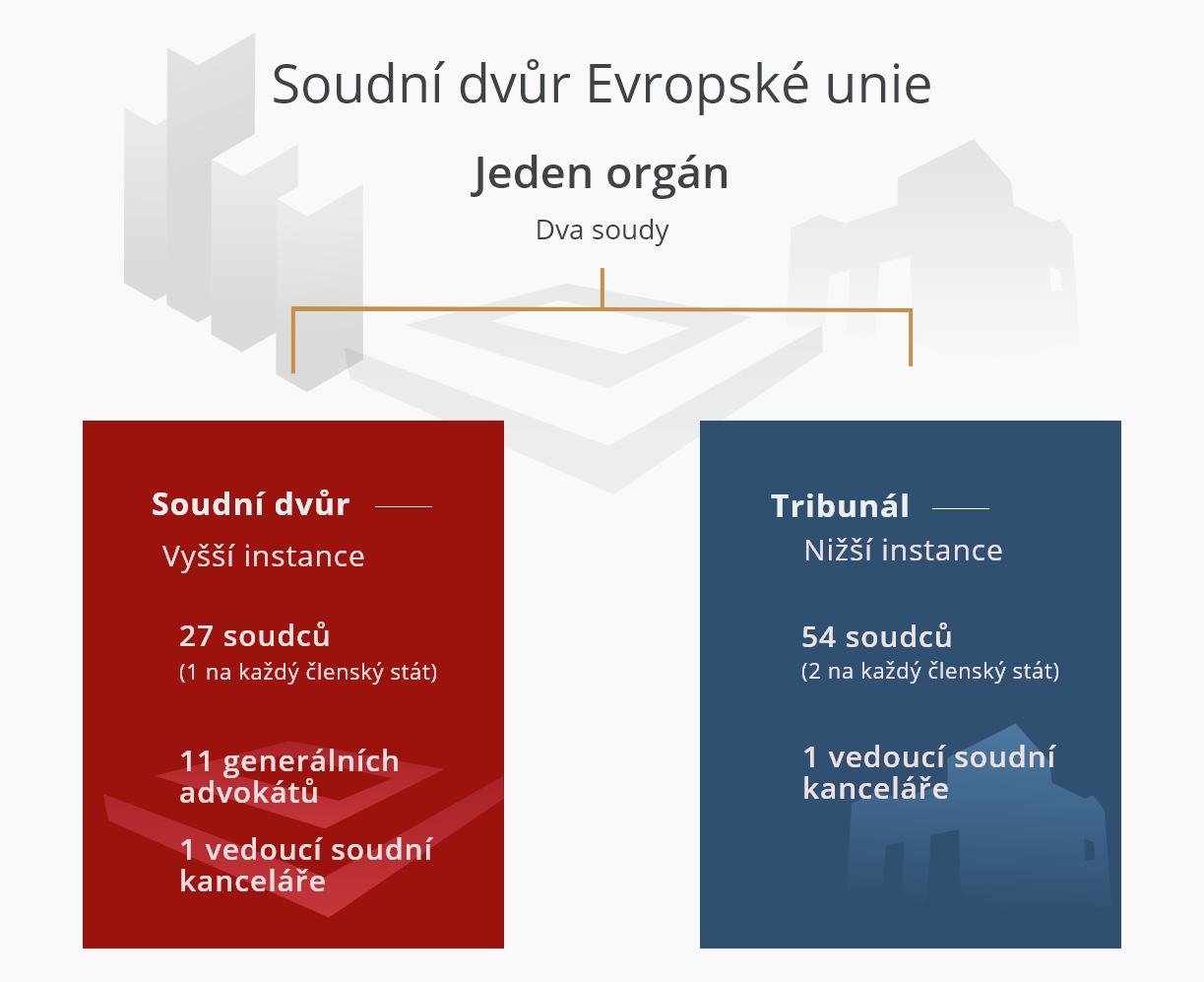 Jeden orgán - Dva soudy CS 