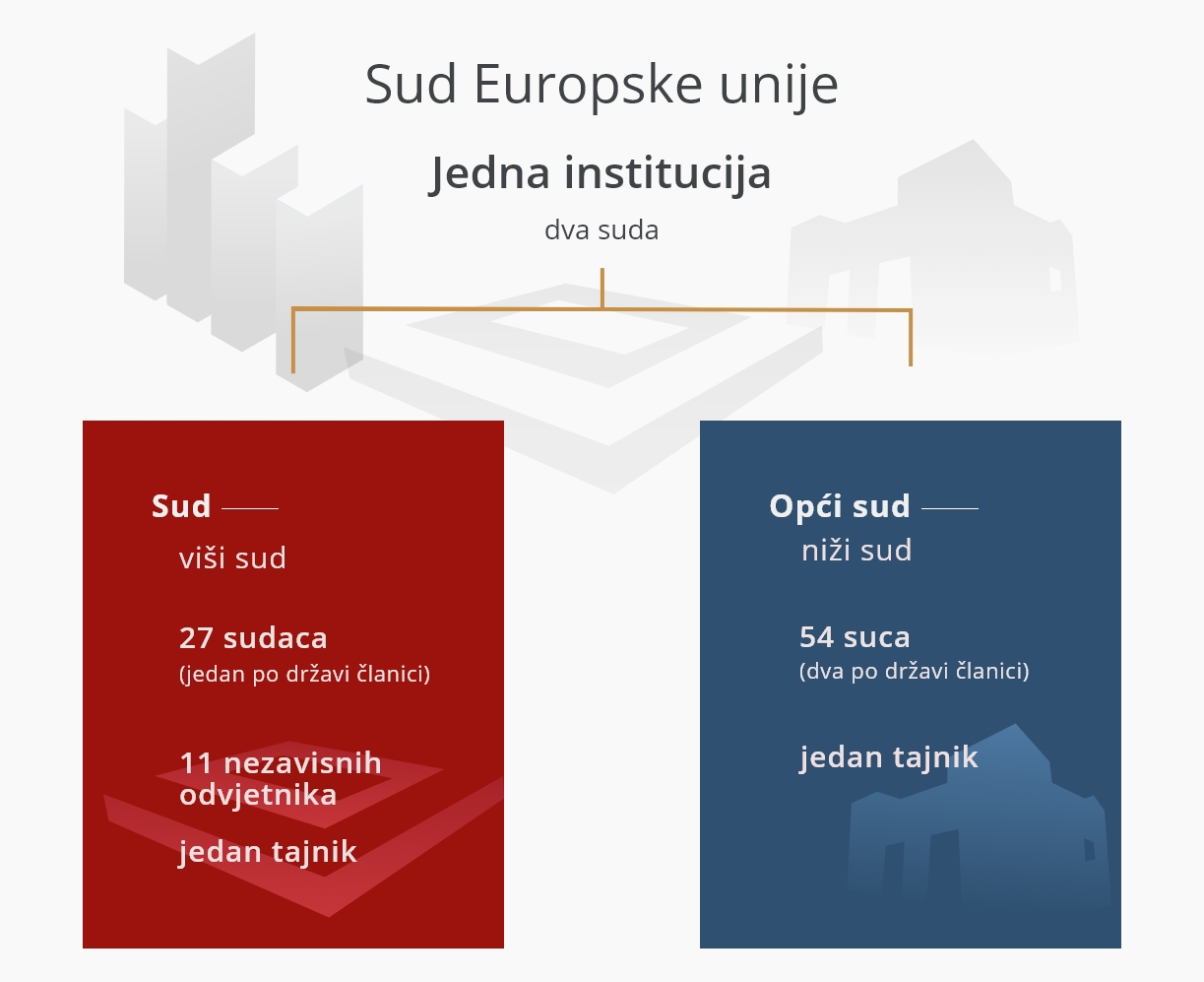 Jedna institucija -dva suda HR