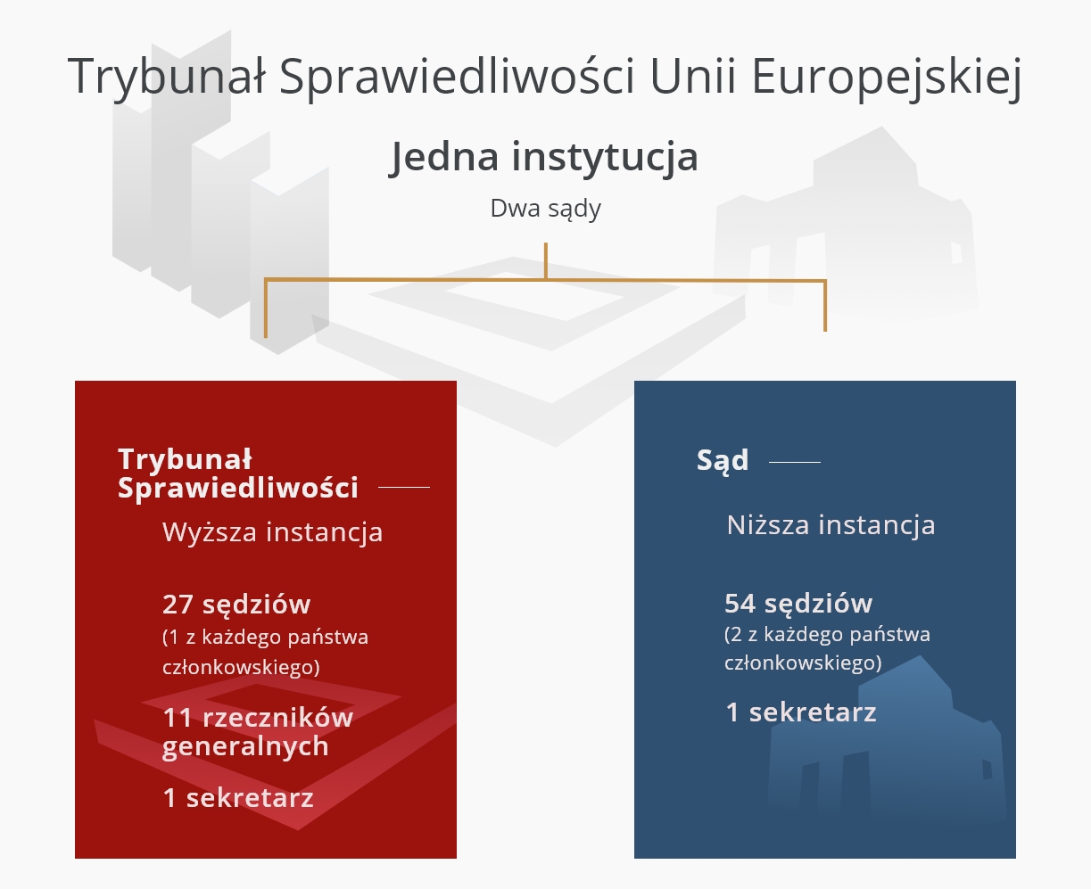 Jedna instytucja - Dwa sądy PL