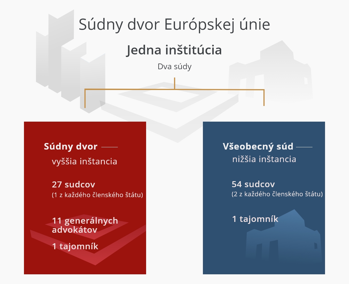 Jedna inštitúcia - Dva súdy SK