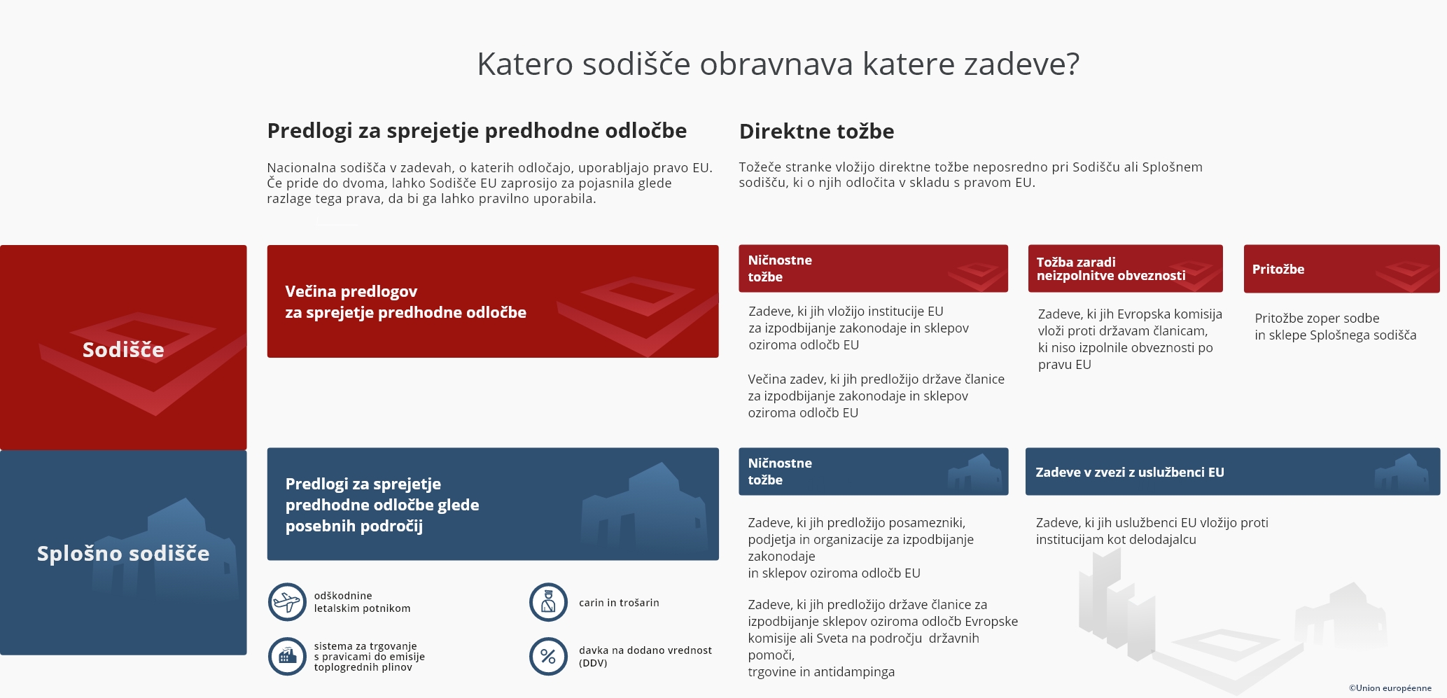 Katero sodišče obravnava katere zadeve SL