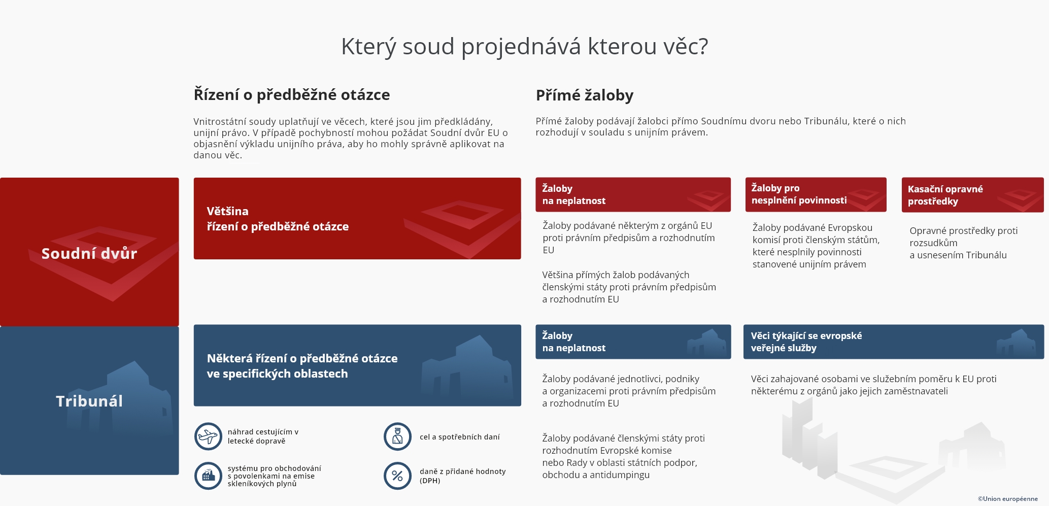 Který soud projednává kterou věc CS