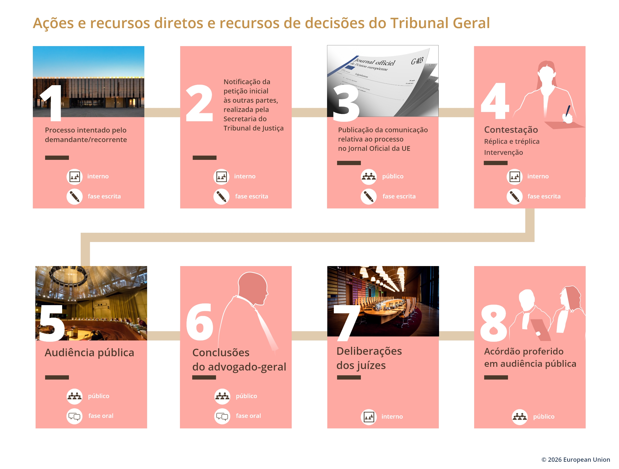 Ações e recursos diretos e recursos de decisões do Tribunal Geral PT