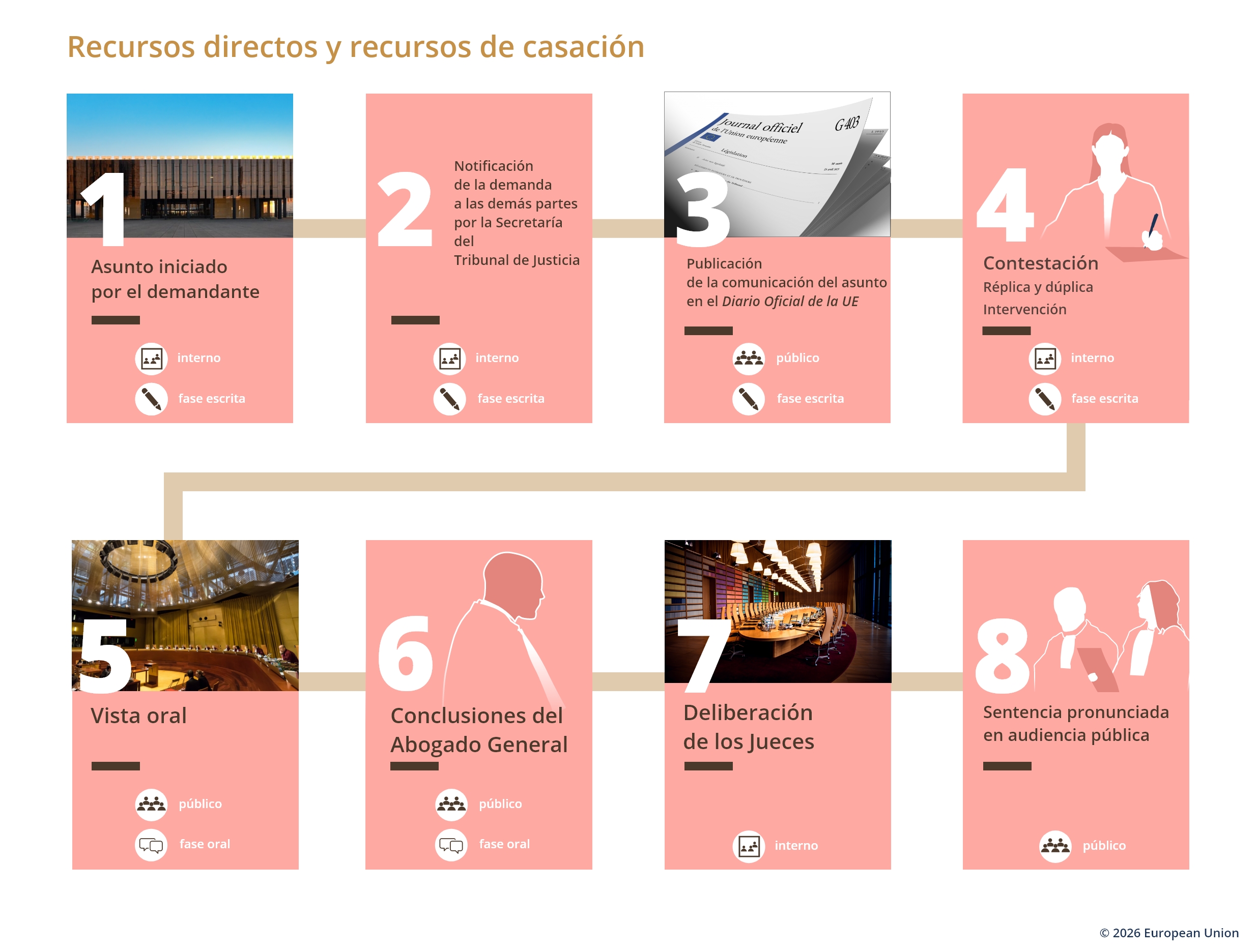 Recursos directos y recursos de casación ES