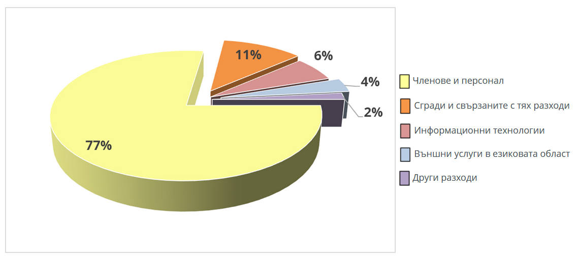 Бюджет 2025 г. - Разпределение на кредитите