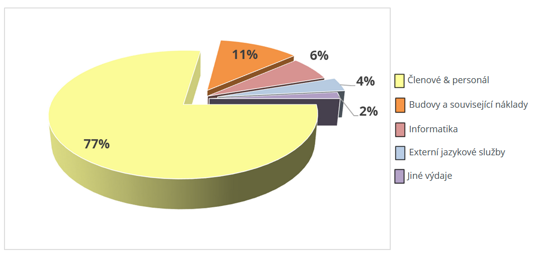 Rozpočet 2025 - rozdělení prostředků