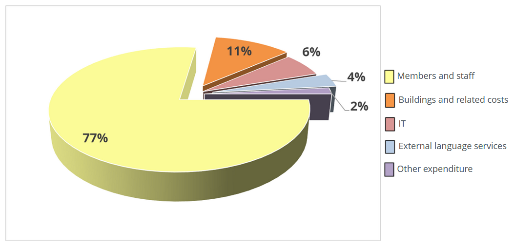 2025 Budget - Breakdown of appropriations