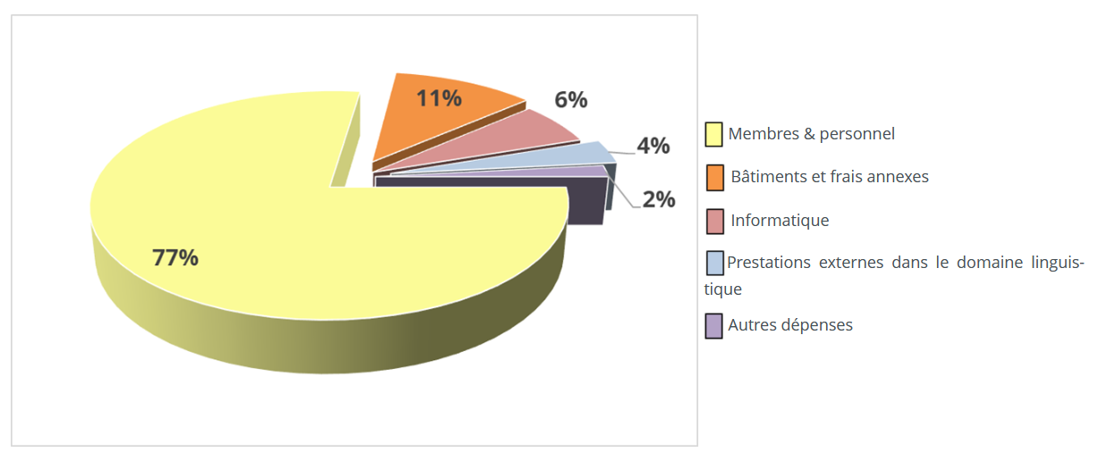 Budget 2025 - Répartition des crédits
