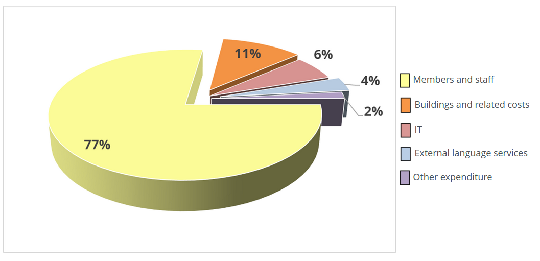 Buiséad 2025 - Leithdháileadh cistí