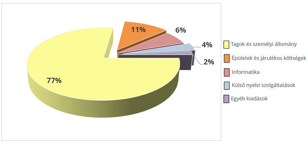 A 2025. évi költségvetés - Az előirányzatok elosztása