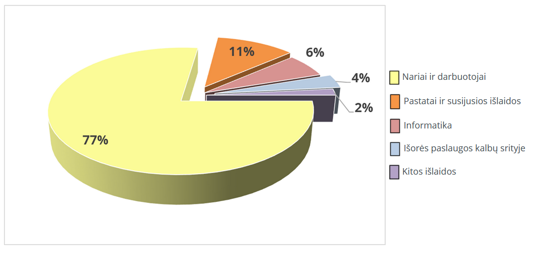 2025 m. biudžetas - Išlaidų paskirstymas