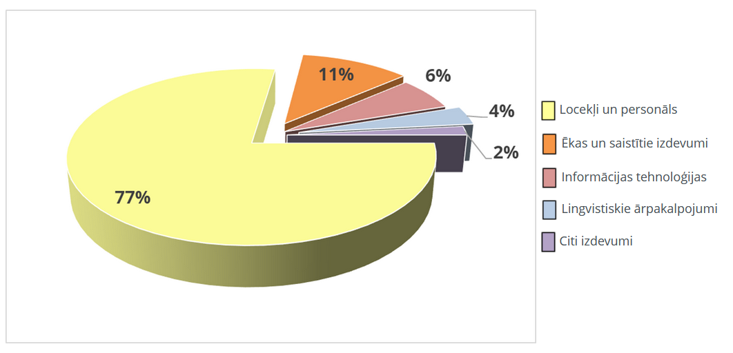 2025. gada budžets - līdzekļu sadalījums