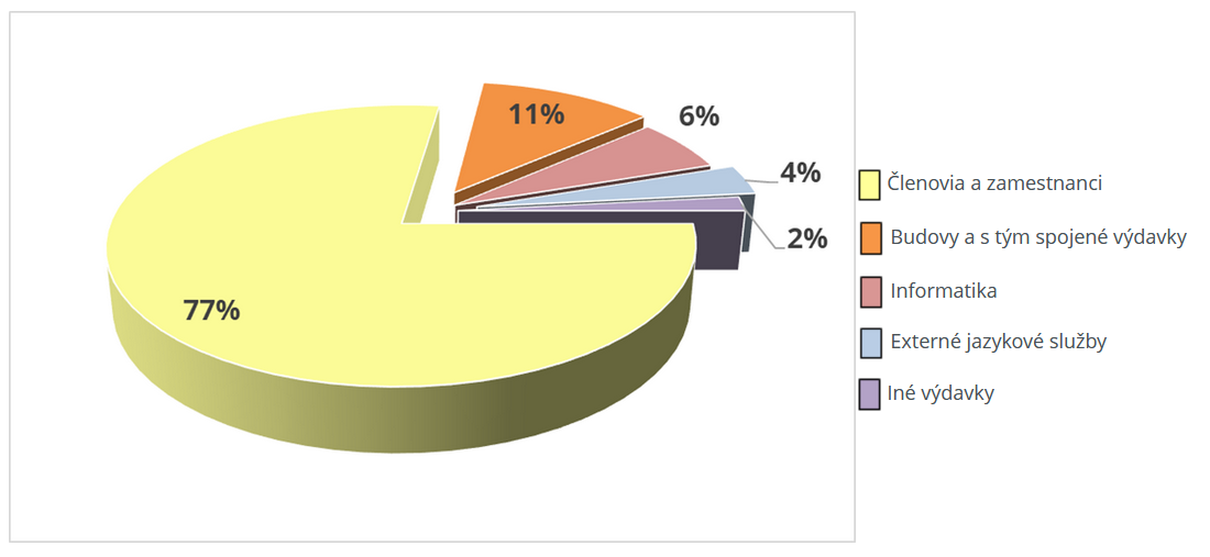 Rozpočet na rok 2025 - Rozdelenie finančných prostriedkov
