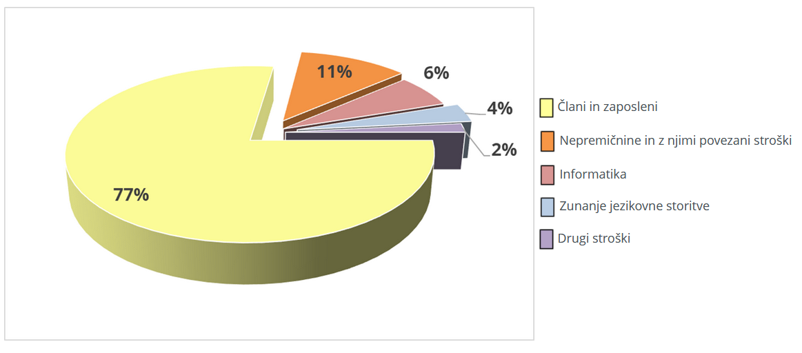 Proračun 2025 - porazdelitev sredstev
